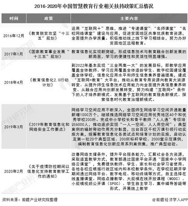 2020年中国智慧教育行业市场现状及发展趋势分析