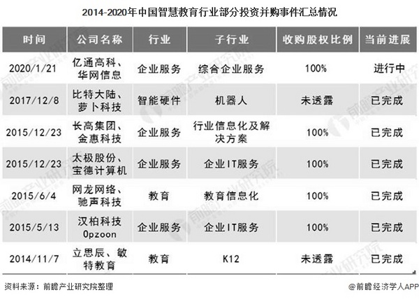 2020年中國智慧教育行業市場現狀及發展趨勢分析