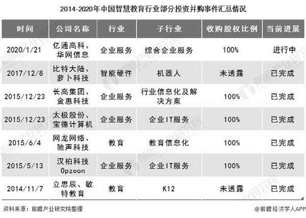 2020年中国智慧教育行业市场现状及发展趋势分析