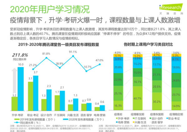 艾瑞咨詢：騰訊課堂升學考研課程學習人數疫情期激增2.5倍，占平臺總上課人數四成