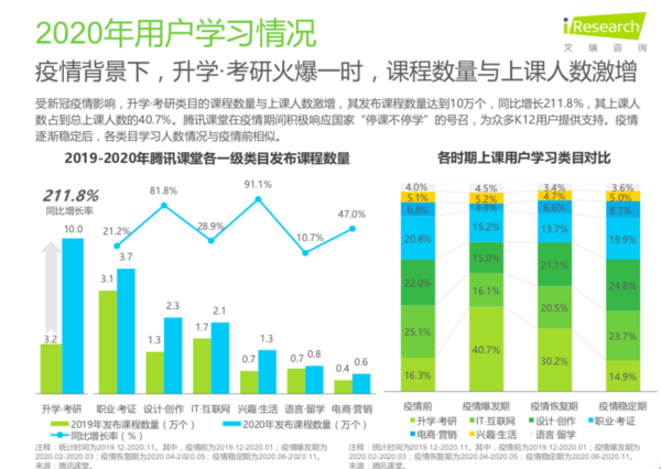 艾瑞咨询：腾讯课堂升学考研课程学习人数疫情期激增2.5倍，占平台总上课人数四成