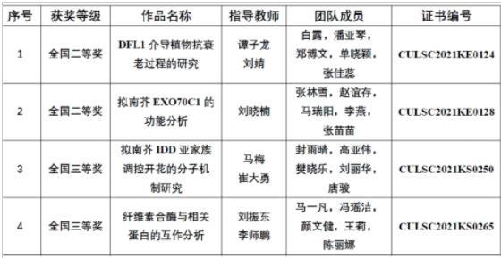 齊魯師范學院生命科學學院在第五屆全國大學生生命科學競賽中再獲佳績