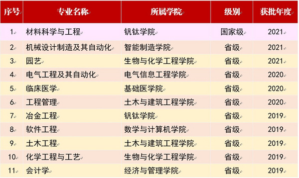攀枝花學院材料科學與工程入選國家一流本科專業建設點