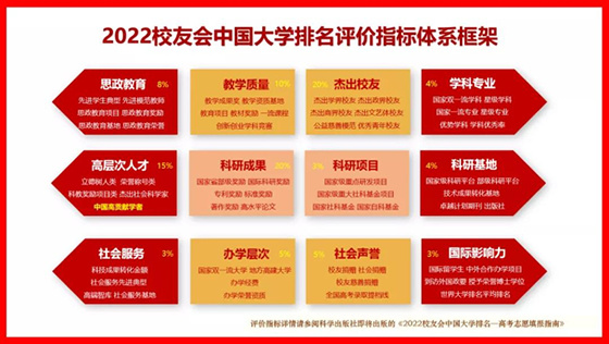 2022校友会中国大学排名发布昆明理工大学位列第55位