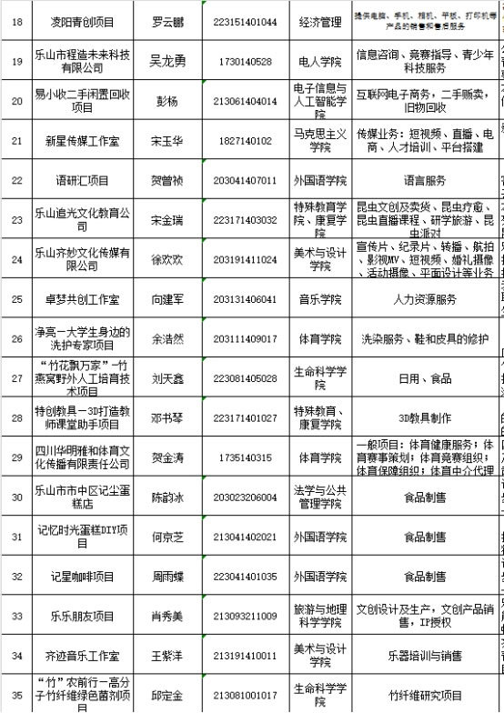 樂山師范學院大學生創業孵化基地2024年入駐項目創新高