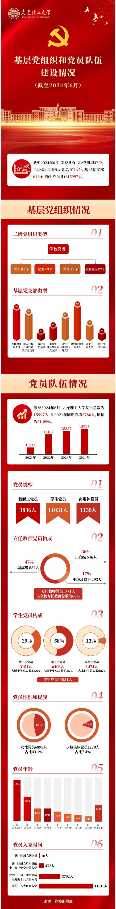 大连理工大学：以先锋党员队伍引领大工聚力攻坚加速卓越