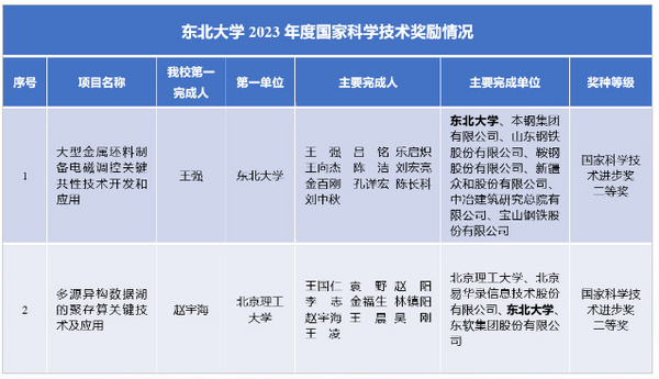 东北大学2项成果荣获2023年度国家科学技术奖