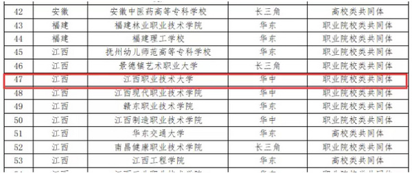 江西职业技术大学入选全国“继续教育发展共同体项目”第二批实验校名单