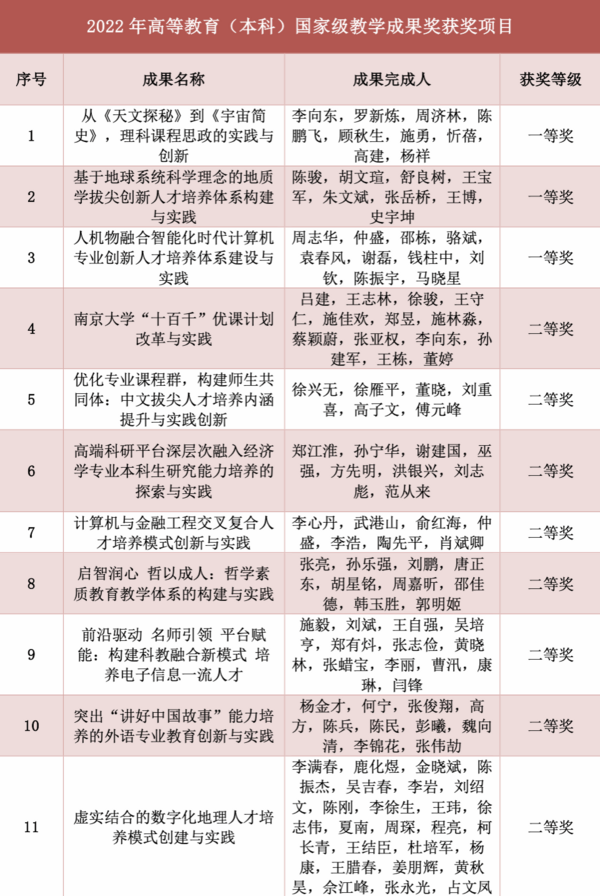 南京大学获得13项高等教育国家级教学成果奖