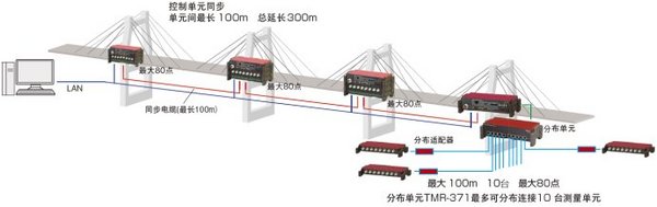 全國橋梁結構檢測會在長安大學圓滿召開
