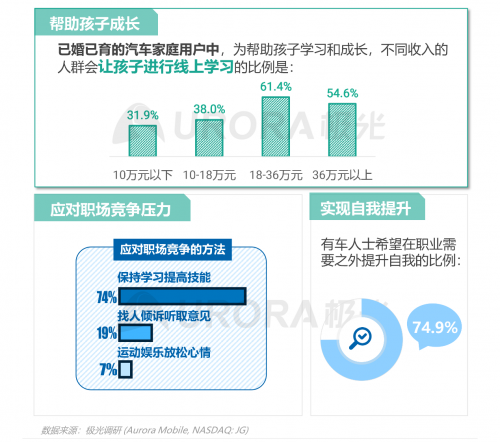 跨越圈層，破而后立——2021年汽車人群在線學習需求洞察報告