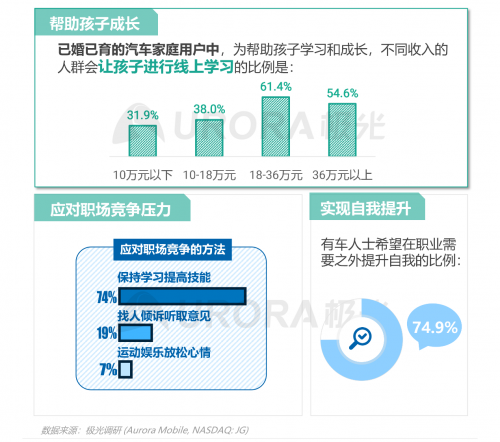 跨越圈层，破而后立——2021年汽车人群在线学习需求洞察报告