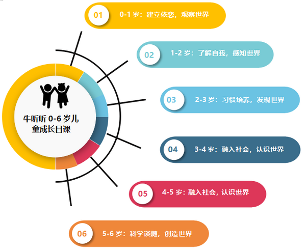 牛聽聽推出原創0-6歲兒童成長日課，用聲音陪伴孩子每一天