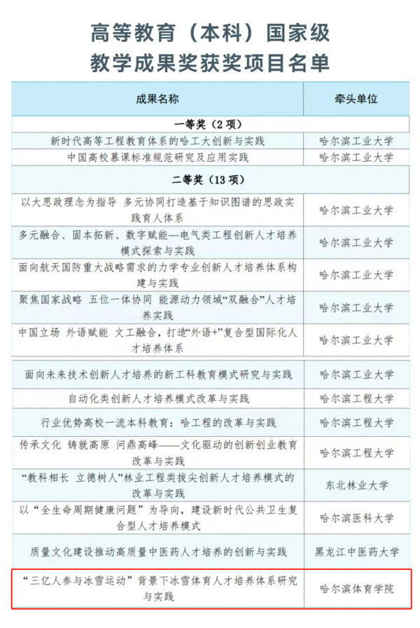 哈爾濱體育學院獲高等教育（本科）國家級教學成果二等獎