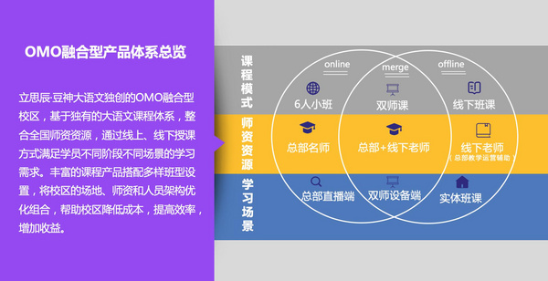 教培龙头布局OMO生态链，立思辰豆神大语文下沉市场