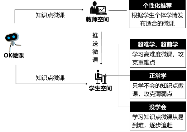 OK智慧教育“暖春計劃” ：用AI讓每一個學生都不掉隊
