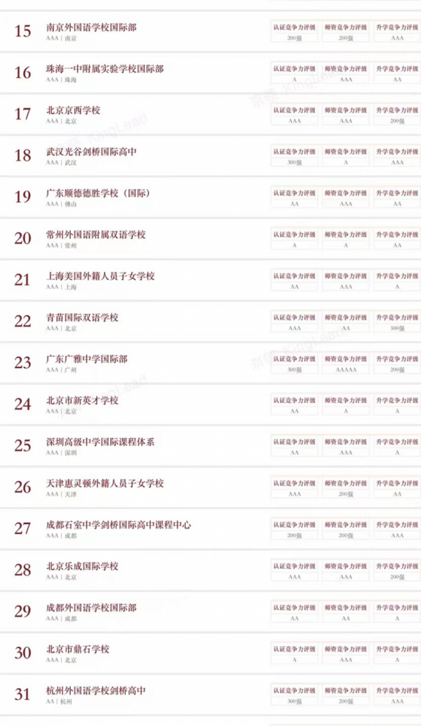 北上深名校匯聚，京領2022中國國際學校競爭力榜單正式發布