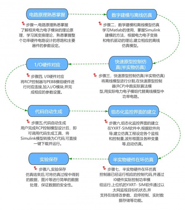 基于模型設計的新工科電力電子與電機控制實驗教學——南京研旭