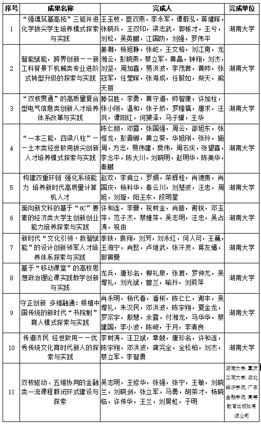 湖南大学荣获16项国家级教学成果奖