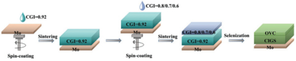 液相法可控制备OVC相的高效CIGS太阳能电池