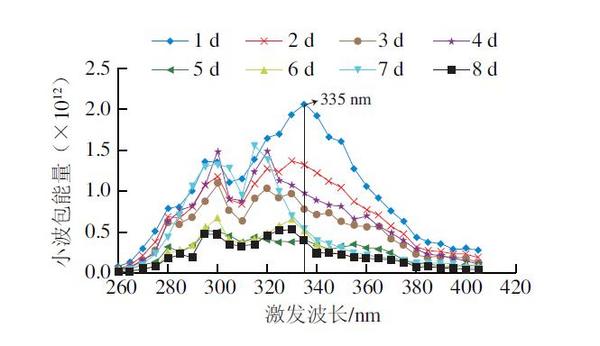 卓立汉光三维荧光光谱仪在蔬菜贮藏与腐败预警应用介绍