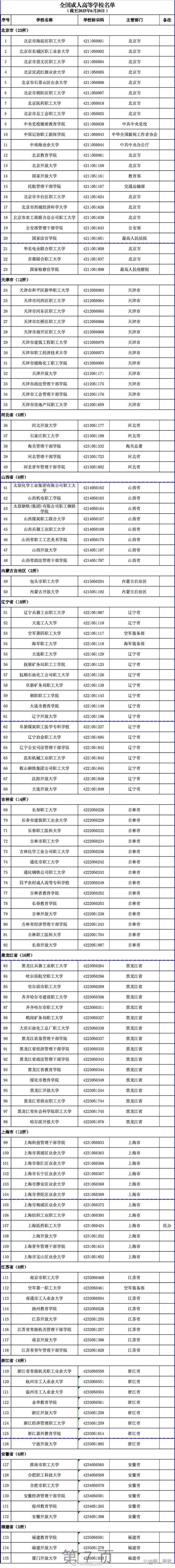 3167所高校名單更新！教育部發布2025最新版，含1365所本科院校