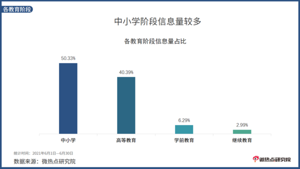 2021年6月教育行业网络关注度分析报告