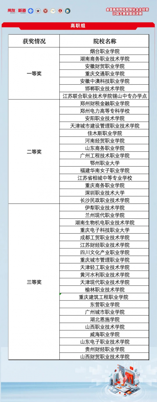 以賽促教、以賽促學、以賽促產教融合｜2024全國高等院校數智化企業經營沙盤大賽全國總決賽圓滿落幕！