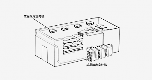 净松粮仓空调：守护粮食安全，引领绿色储粮新时代