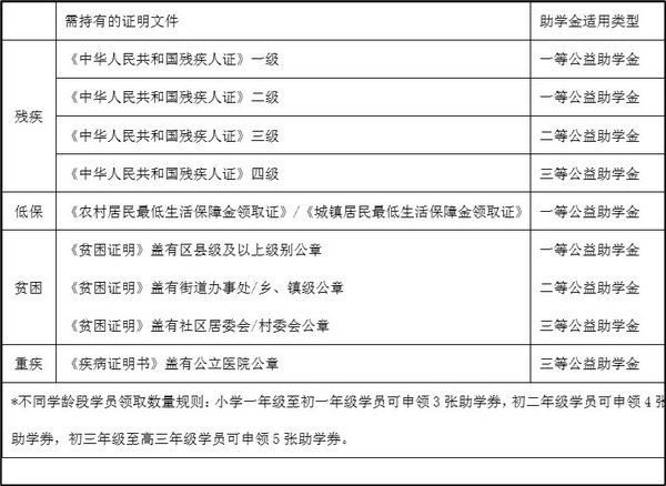 新東方在線發起“燃夢行動”2020公益助學計劃 助力特殊家庭學子夢想在線
