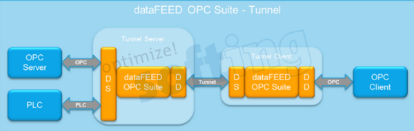 Softing OPC Tunnel-連接不同的OPC世界