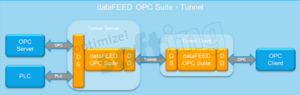 Softing OPC Tunnel-连接不同的OPC世界