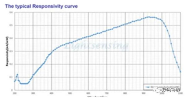 无线智能照度计  探测器光谱响应曲线