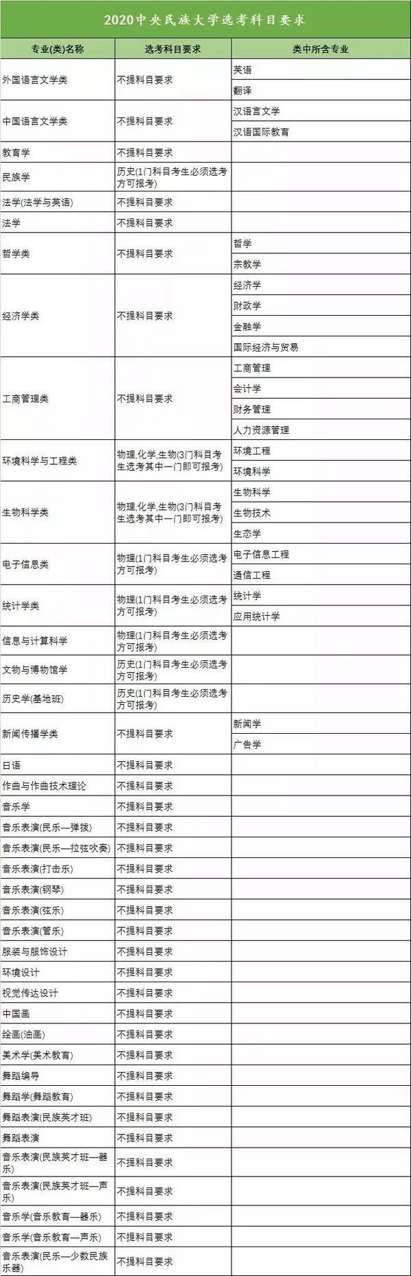 新高考收藏向!18省958高校选科要求大汇总