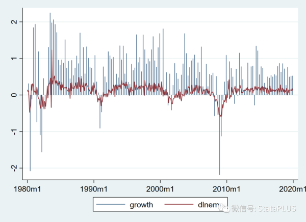 MIDAS regression: 混频回归的Stata程序包