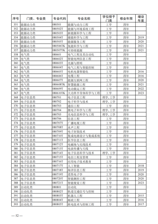 教育部公布2023年度普通高校本科專業備案和審批結果