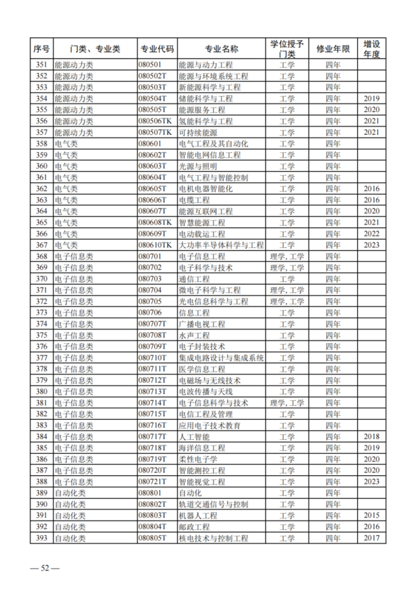 教育部公布2023年度普通高校本科专业备案和审批结果