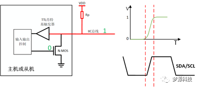 梦源科技：IIC 协议分析