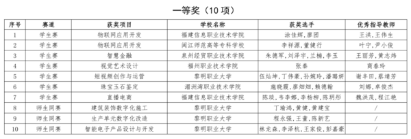 2023年全國職業院校技能大賽福建省獲獎名單公布