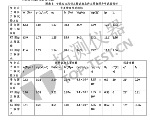 苏州拓测应力路径三轴仪试验结果分析