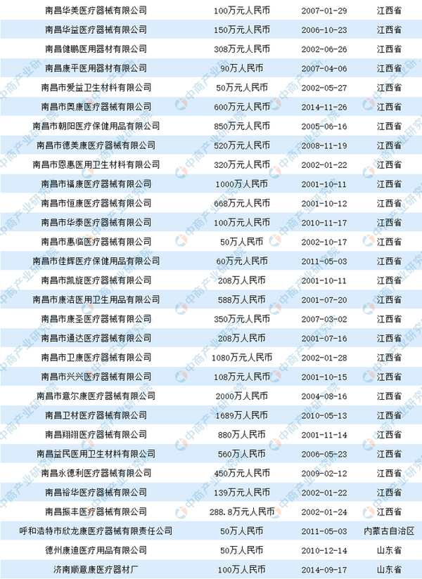 2020中國醫用口罩生產企業盤點（附名單）