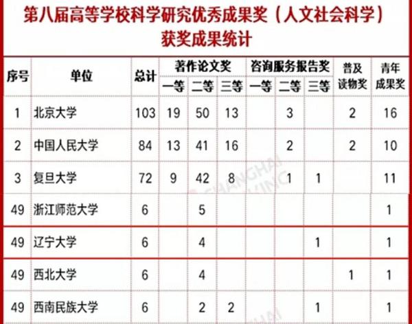 遼寧大學獲獎6項 居全國高校第49位 | 教育部公布第八屆高等學?？茖W研究優秀成果獎（人文社會科學）獲獎成果