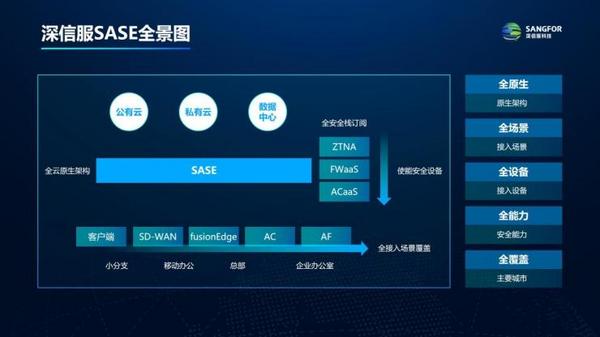 共赴金融/运营商/教育安全云化：深信服SASE 3.0全云原生+融合架构，带来全新解决方案！