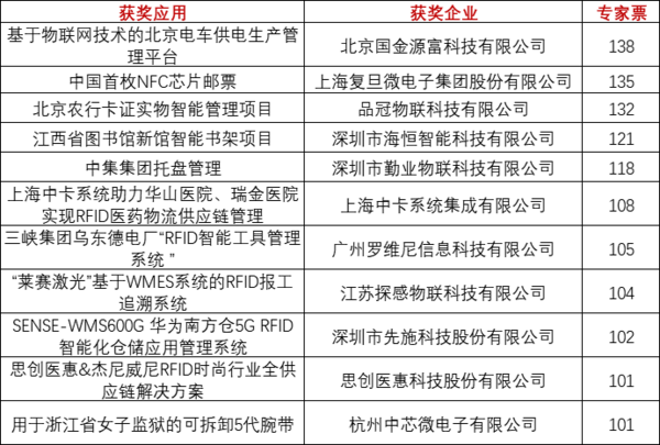 重磅！上海物聯網展-IOTE國際物聯網展—2020物聯之星中國物聯網行業年度評選獲獎名單正式公布