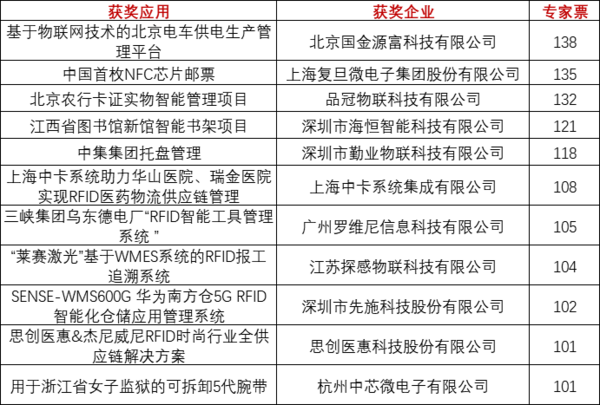 重磅！上海物联网展-IOTE国际物联网展—2020物联之星中国物联网行业年度评选获奖名单正式公布