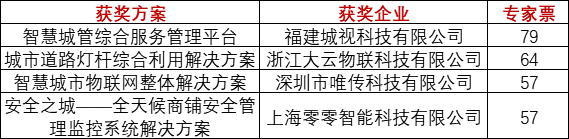 重磅！上海物聯網展-IOTE國際物聯網展—2020物聯之星中國物聯網行業年度評選獲獎名單正式公布