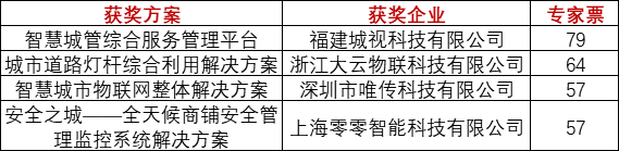 重磅！上海物联网展-IOTE国际物联网展—2020物联之星中国物联网行业年度评选获奖名单正式公布