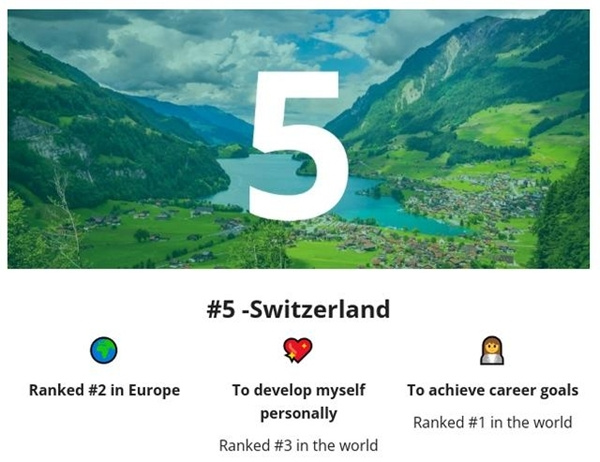 2022全球十大最佳留学地公布，瑞士酒店管理大学获“最美校园”称号