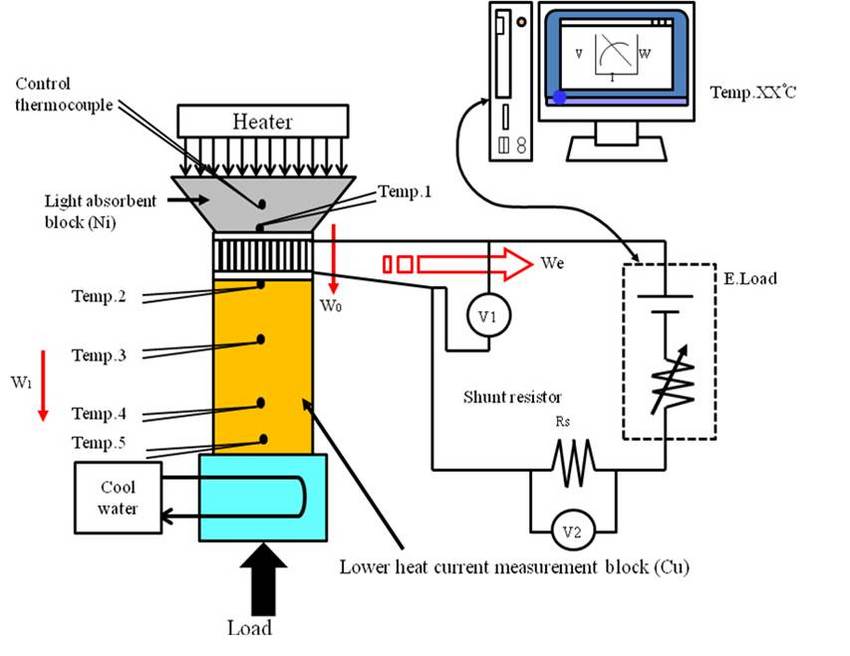 热电转换效率测量系统