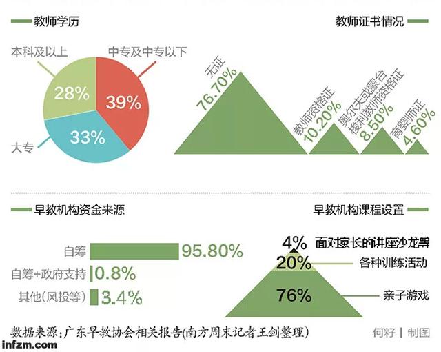 早教行业被指门槛低规范空白